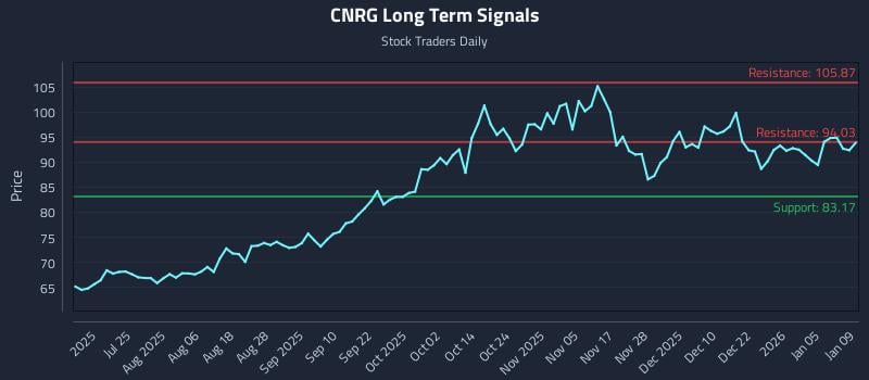 CNRG Long Term Analysis for January 10 2026