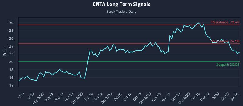 CNTA Long Term Analysis for January 10 2026