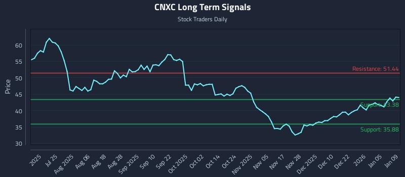 CNXC Long Term Analysis for January 10 2026 CNXC Long Term Analysis for January 10 2026