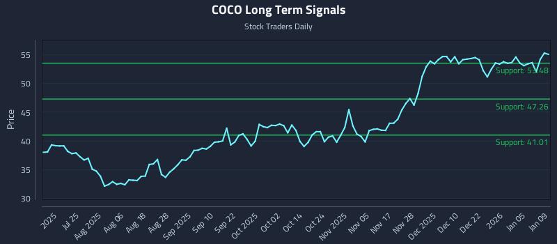 COCO Long Term Analysis for January 10 2026