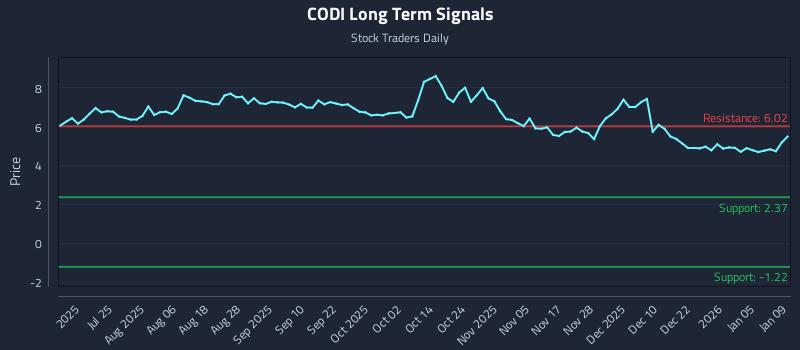 CODI Long Term Analysis for January 10 2026