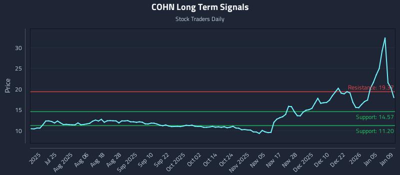 COHN Long Term Analysis for January 10 2026