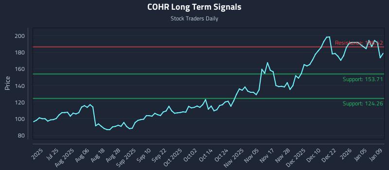COHR Long Term Analysis for January 10 2026