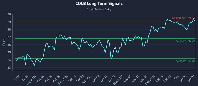 COLB Long Term Analysis for January 10 2026 COLB Long Term Analysis for January 10 2026