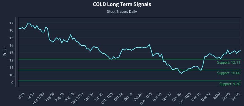 COLD Long Term Analysis for January 10 2026