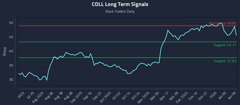 COLL Long Term Analysis for January 10 2026