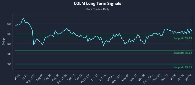 COLM Long Term Analysis for January 10 2026 COLM Long Term Analysis for January 10 2026