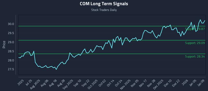 COM Long Term Analysis for January 10 2026 COM Long Term Analysis for January 10 2026