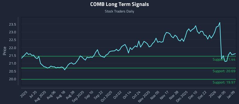 COMB Long Term Analysis for January 10 2026