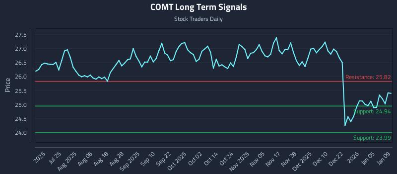 COMT Long Term Analysis for January 10 2026