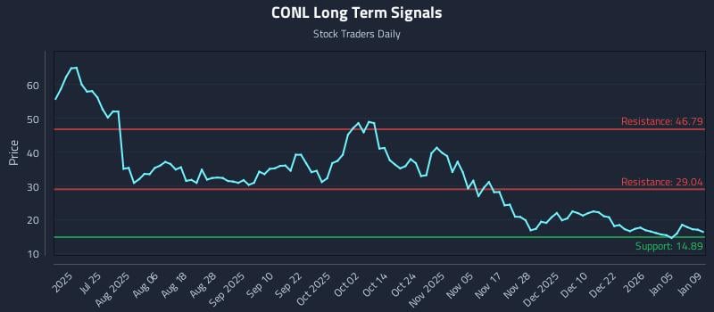 CONL Long Term Analysis for January 10 2026