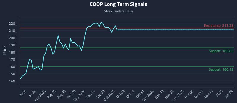 COOP Long Term Analysis for January 10 2026