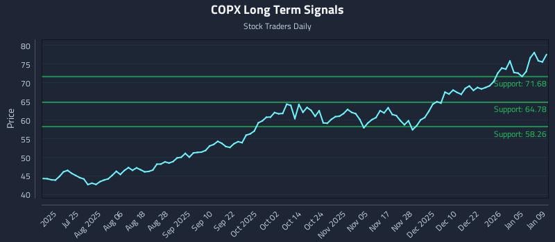 COPX Long Term Analysis for January 10 2026