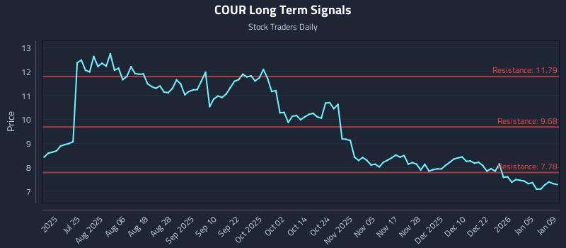 COUR Long Term Analysis for January 10 2026