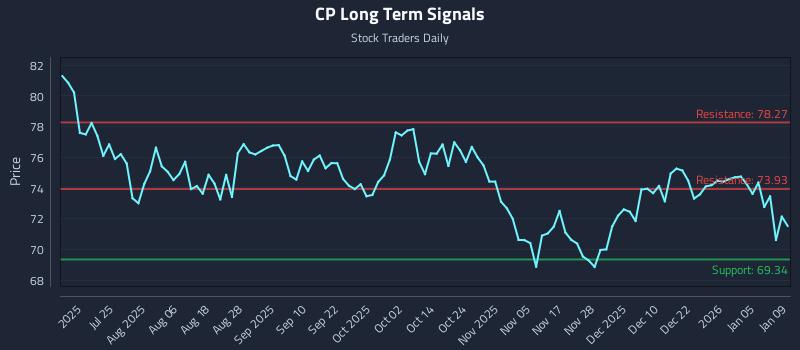 CP Long Term Analysis for January 10 2026