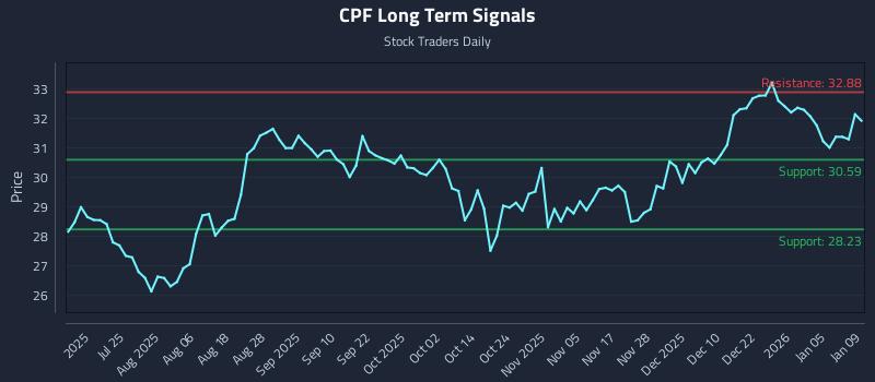 CPF Long Term Analysis for January 10 2026