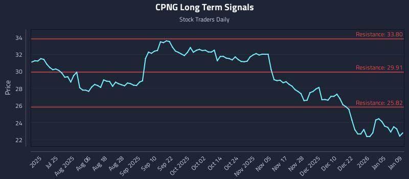CPNG Long Term Analysis for January 10 2026