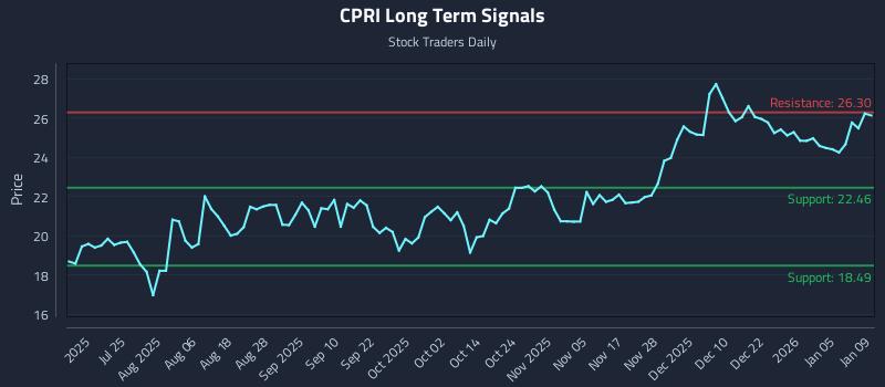 CPRI Long Term Analysis for January 10 2026