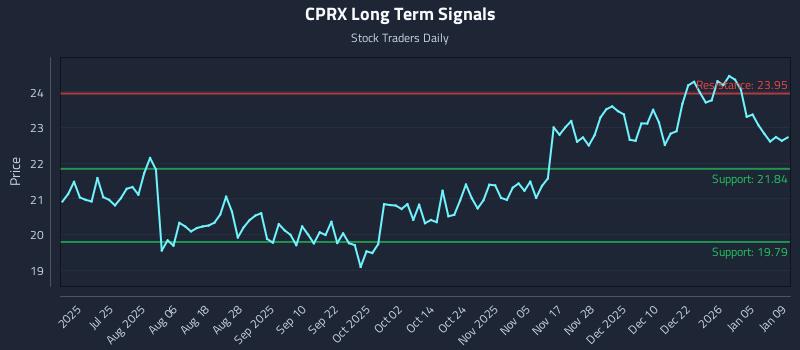 CPRX Long Term Analysis for January 10 2026