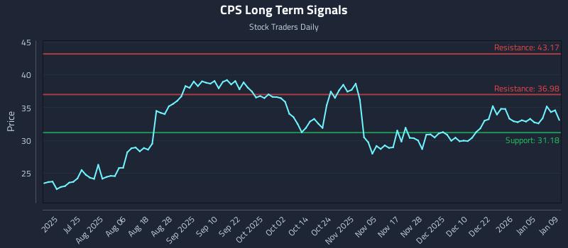 CPS Long Term Analysis for January 10 2026 CPS Long Term Analysis for January 10 2026
