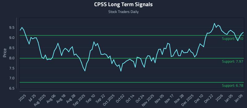 CPSS Long Term Analysis for January 10 2026