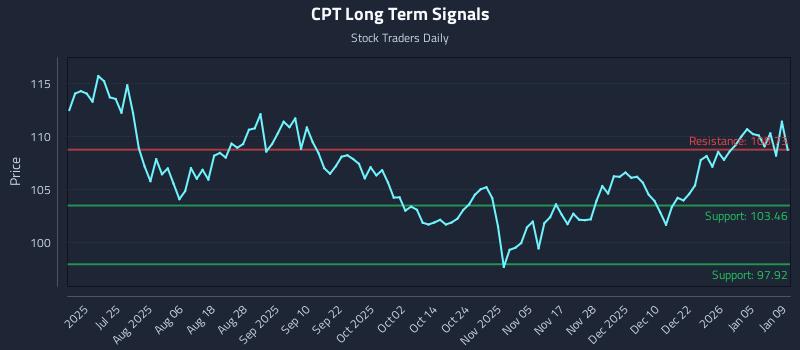 CPT Long Term Analysis for January 10 2026