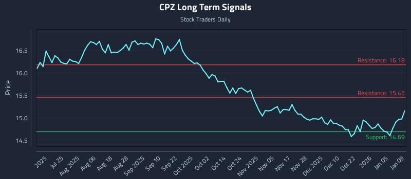 CPZ Long Term Analysis for January 10 2026 CPZ Long Term Analysis for January 10 2026
