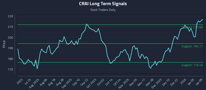 CRAI Long Term Analysis for January 10 2026 CRAI Long Term Analysis for January 10 2026