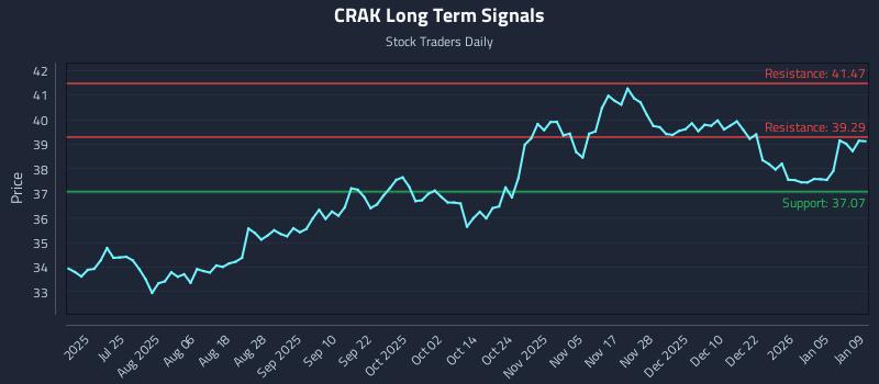 CRAK Long Term Analysis for January 10 2026