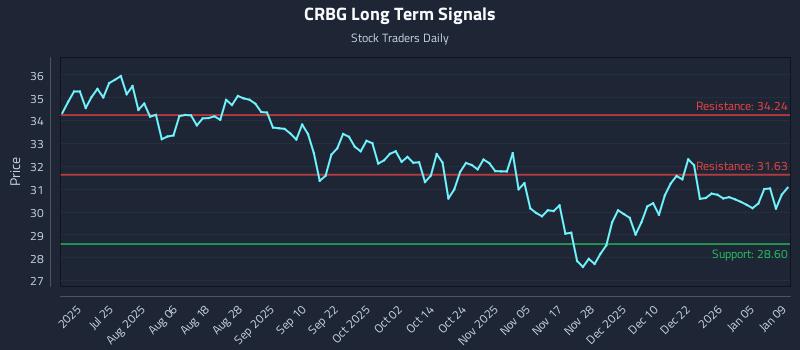 CRBG Long Term Analysis for January 10 2026