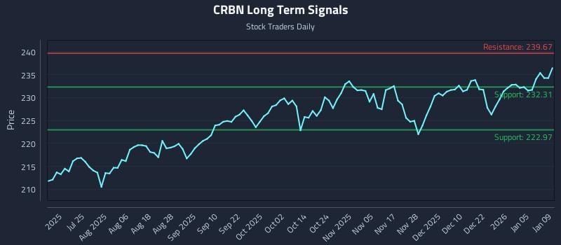 CRBN Long Term Analysis for January 10 2026