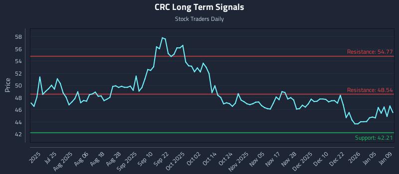 CRC Long Term Analysis for January 10 2026