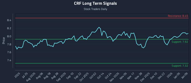 CRF Long Term Analysis for January 10 2026