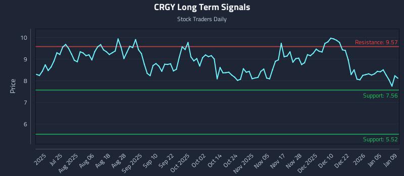 CRGY Long Term Analysis for January 10 2026