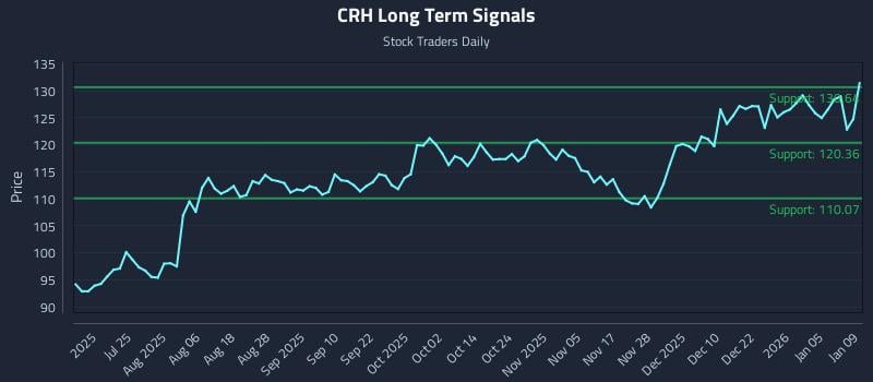 CRH Long Term Analysis for January 10 2026