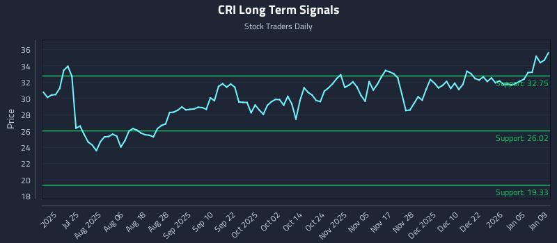 CRI Long Term Analysis for January 10 2026