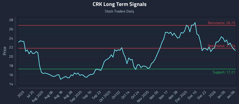 CRK Long Term Analysis for January 10 2026