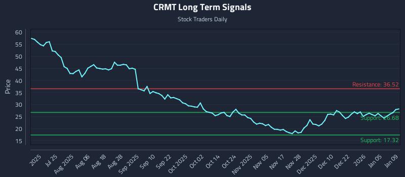CRMT Long Term Analysis for January 10 2026