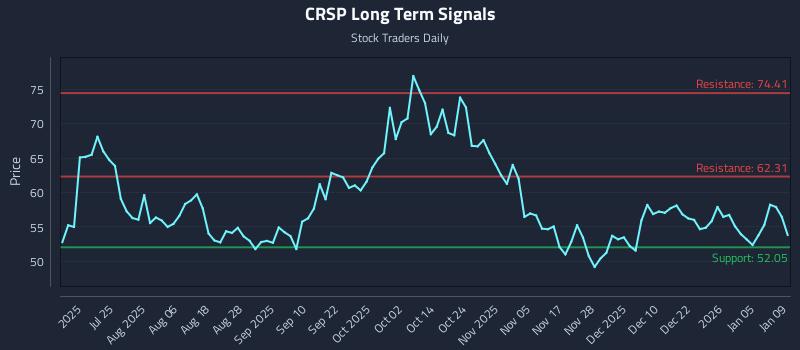 CRSP Long Term Analysis for January 10 2026 CRSP Long Term Analysis for January 10 2026
