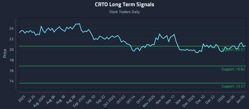 CRTO Long Term Analysis for January 10 2026 CRTO Long Term Analysis for January 10 2026