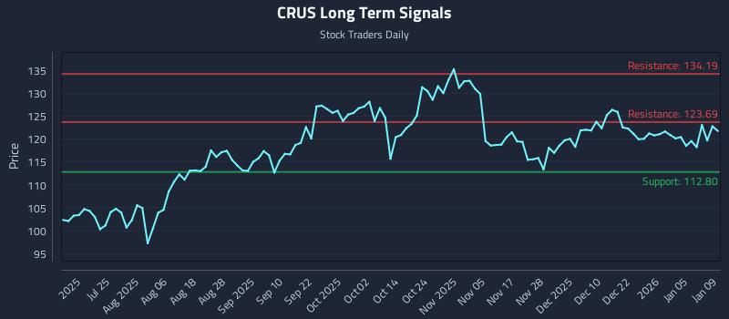 CRUS Long Term Analysis for January 10 2026