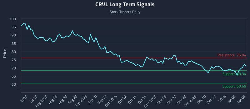 CRVL Long Term Analysis for January 10 2026