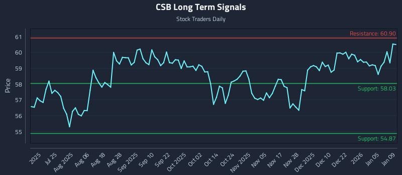 CSB Long Term Analysis for January 10 2026