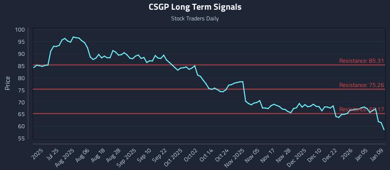 CSGP Long Term Analysis for January 10 2026