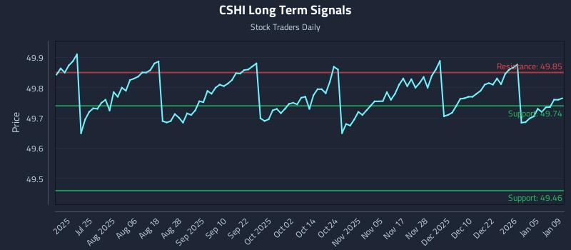 CSHI Long Term Analysis for January 10 2026