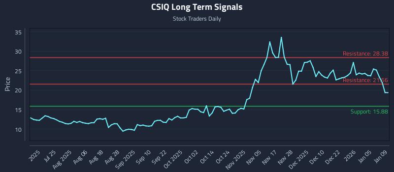 CSIQ Long Term Analysis for January 10 2026