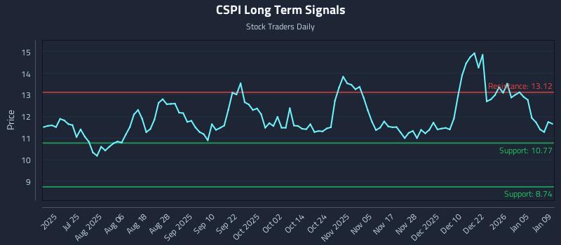 CSPI Long Term Analysis for January 10 2026
