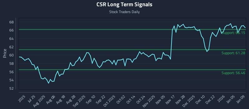CSR Long Term Analysis for January 10 2026