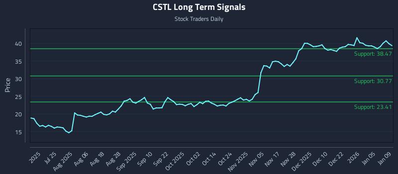 CSTL Long Term Analysis for January 10 2026