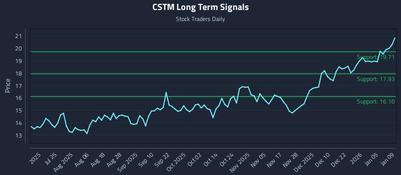CSTM Long Term Analysis for January 10 2026